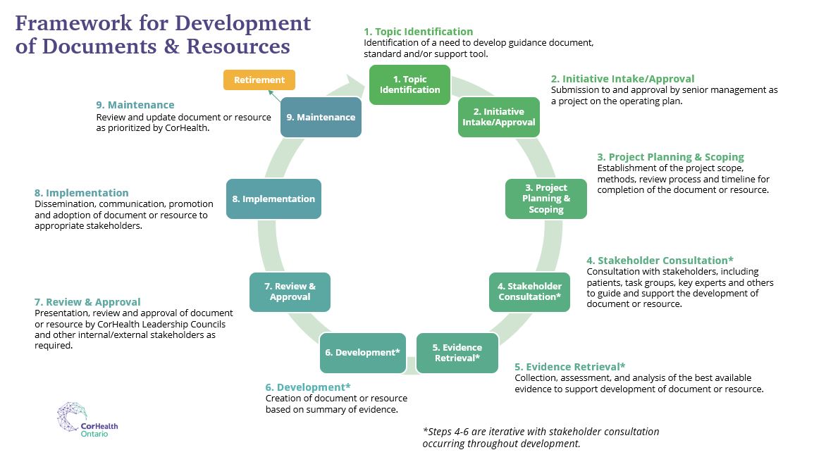 Steps of framework for development of documents and resources.